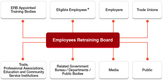 Service Targets and Stakeholders of the Employees Retraining Board, including ERB Appointed Training Bodies, Eligible Employees, Employers, Trade Unions, Trade, Professional Associations, Education and Community Service Institutions, Related Government Bureau / Departments / Public Bodies, Media, and Public.
