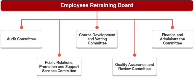 The Employees Retraining Board has established five Committees, namely Audit Committee, Course Development and Vetting Committee, Finance and Administration Committee, Public Relations, Promotion and Support Services Committee, and Quality Assurance and Review Committee.